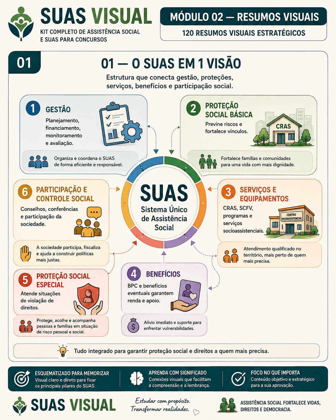 Card de revisão do SUAS