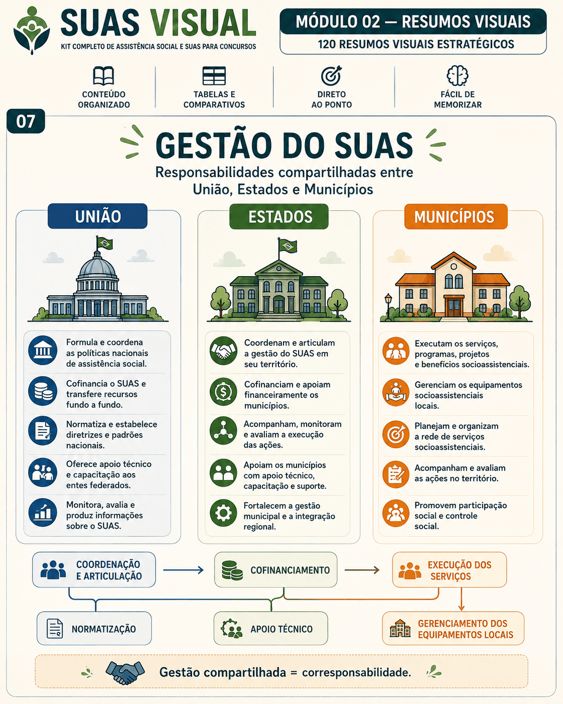 Questão comentada visual do SUAS