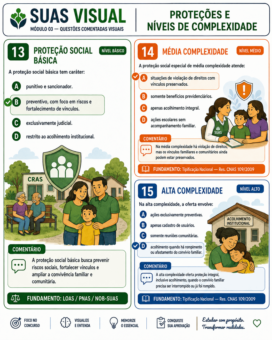Resumo visual de serviços do SUAS
